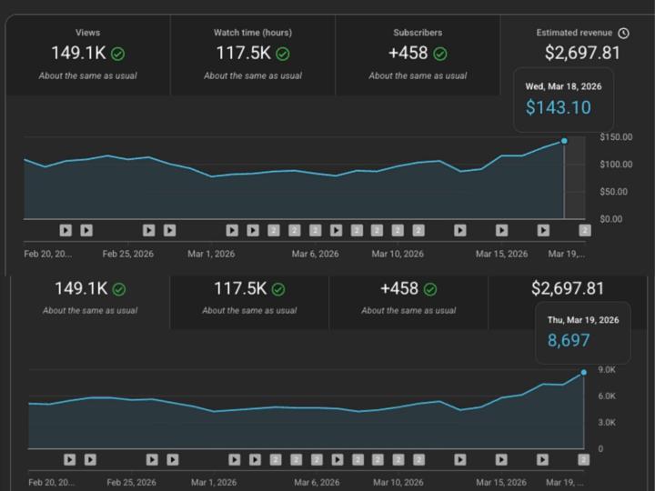 Day 125 – YouTube Automation Growth & Key Insight 📈