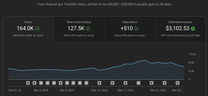 Day 132 – Rebuilding a Client’s YouTube Channel as a Profitable Investment 📈