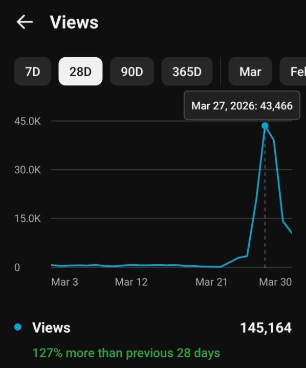 Client Channel Rebuild  From 1K to 150K Views in 8 Days 🚀