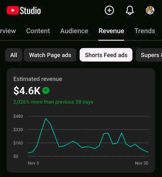 🔥 $4,600 Earned in 28 Days All From YouTube Shorts Automation! 🔥