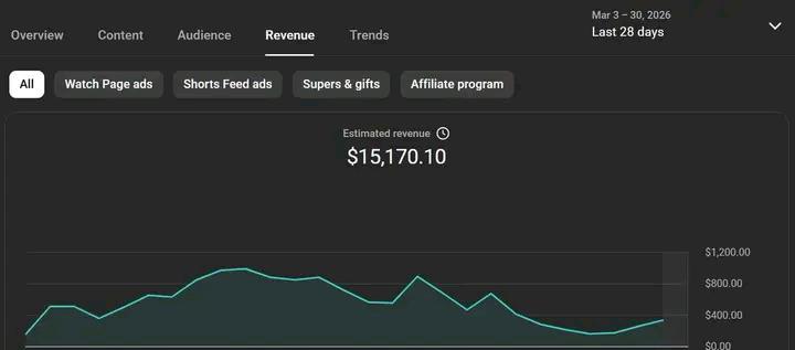 $15,170 in just 28 days… and this is only the beginning. 🚀
