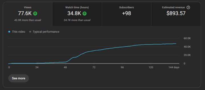 From Views to Income — This is what consistency looks like on YouTube