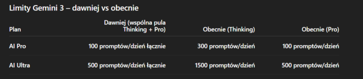 Nowe - wyższe limity w Gemini