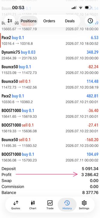 R3286 Profit with Ngcebo Bot in 2 days🤑