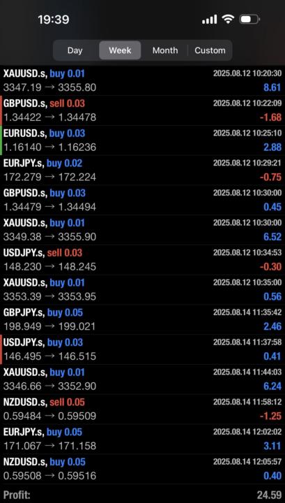 ⏳Compounding in Action – 📈 Small Wins. Big Gains – How $24 Could Potentially Grow to R38K in 30 Days!