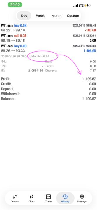 Umnotho has done it again 1199.67 Profit