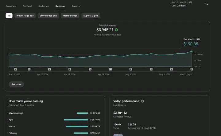 Over $3,900 generated in the last 28 days with consistent growth every month 📈