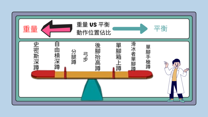 如何有效增加下肢單側感受度？