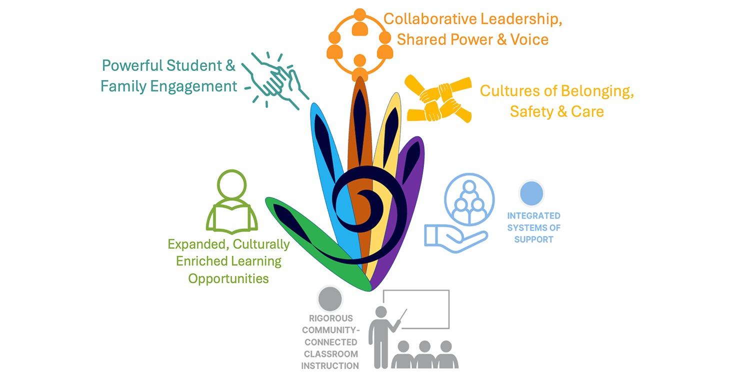 Six Key Practices for Community Schools
