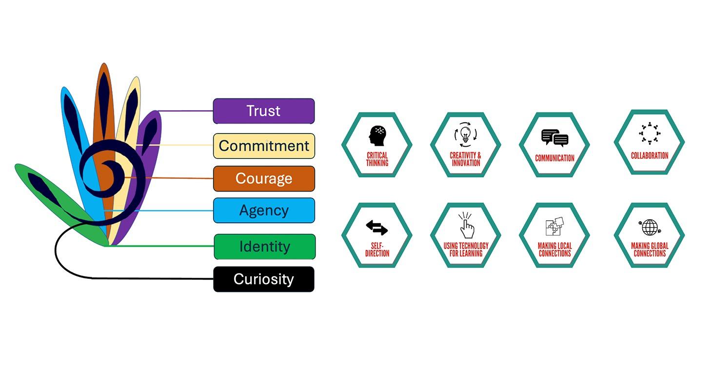 Playing the ChAInges - Durable Skills and AI