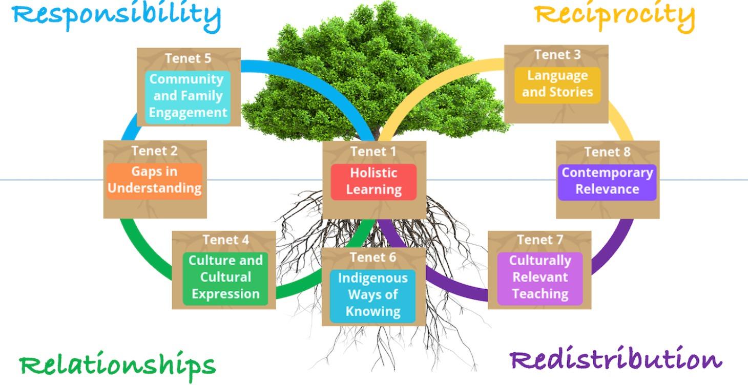 The 4 Rs of Reciprocal Learning