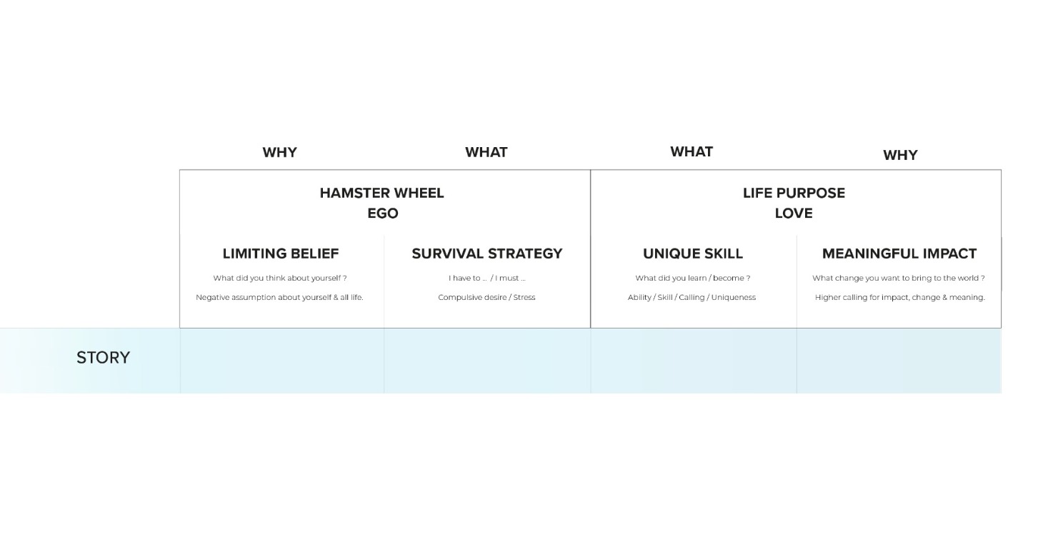 The Purpose Finder Process