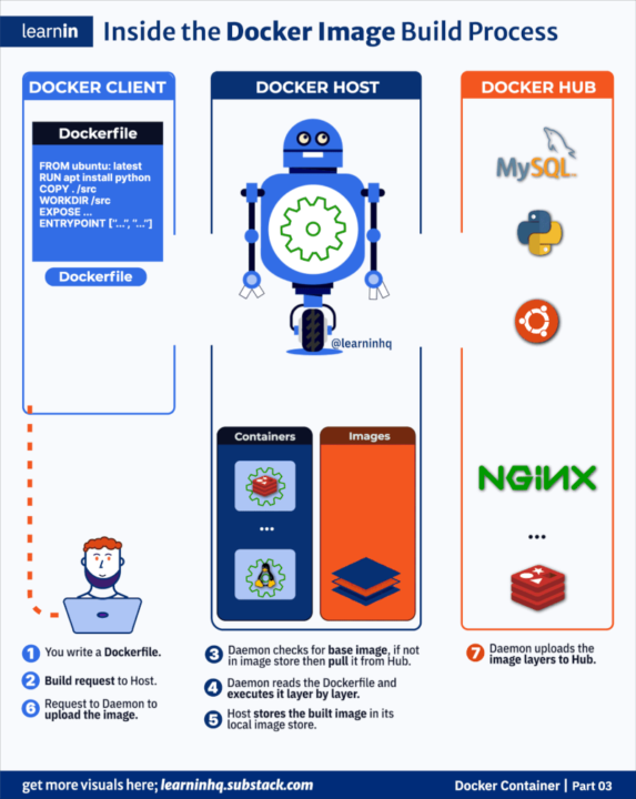 Inside the Docker Image Build Process