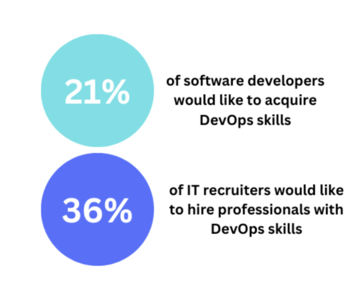 Some juicy 2025 DevOps & Kubernetes Job statistics 
