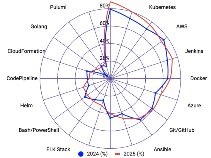 Kubernetes Up, AWS Down: What DevOps Skills Matter in 2025?
