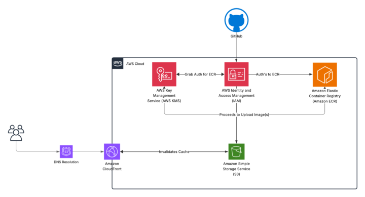 Running a Containerized Web App