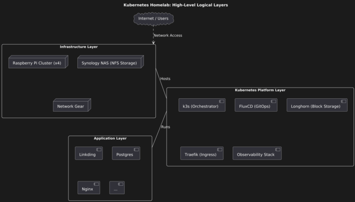 Building a Raspberry Pi Kubernetes Homelab – Looking for Feedback