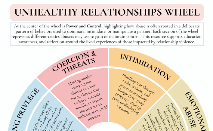 New Resource Added to the Classroom: Healthy vs Unhealthy Relationship Wheel