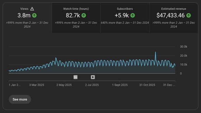 YouTube Channel Growth Report: 3.8M Views & $47K Revenue Performance