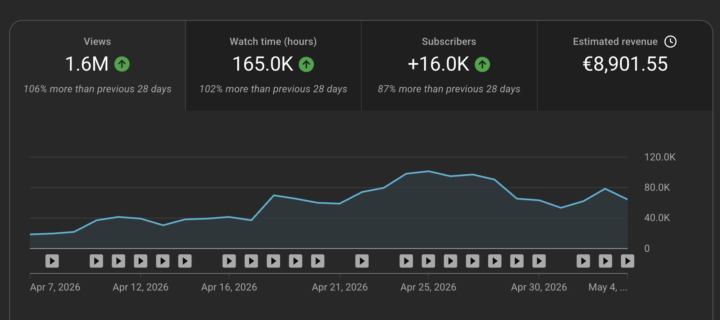 YouTube Channel Growth Report: 1.6M Views & €8.9K Revenue Performance