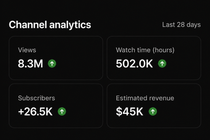 8.3M views. 502K watch hours. $45K revenue in just 28 days. 🚀