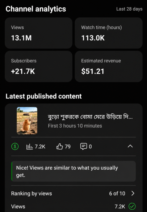 13M+ views, 21K+ subscribers, and growing every single day 🚀