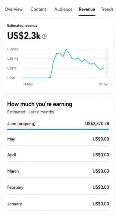 From $0 in January to over $2.3K in June