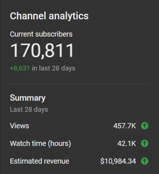 🚀 Another month of scaling YouTube channels the smart way.