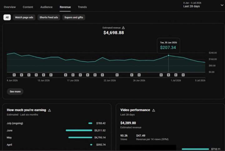 💰 $4,700 in 28 Days… With Less Than 100K Views.