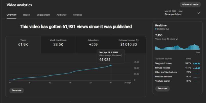 I earned over $1,000 from a single YouTube video with just 60,000 views from the United States.