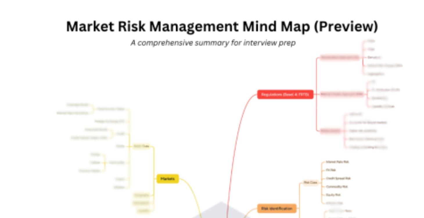 Market Risk Management Mind Map