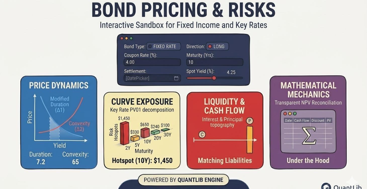 Bond Pricing and Risk