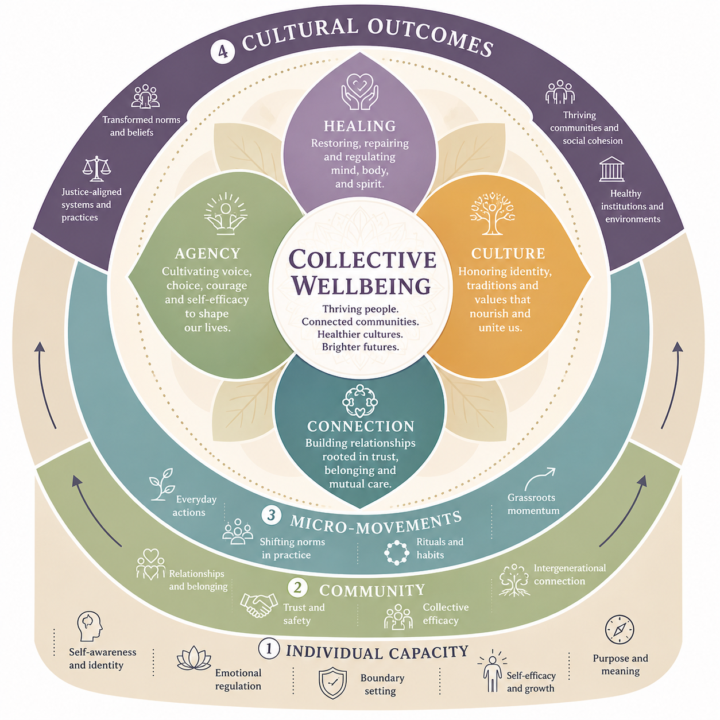 The Collective Wellbeing Ecosystem Model™
