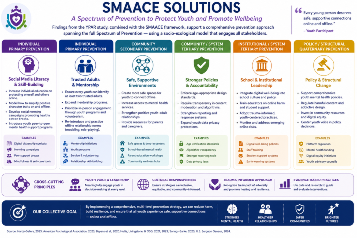 Understanding and Preventing Social Media-Initiated Adolescent Adverse Connection Experiences  (SMAACE)
