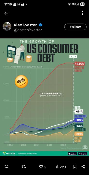 US College Debt hits all time highs.  