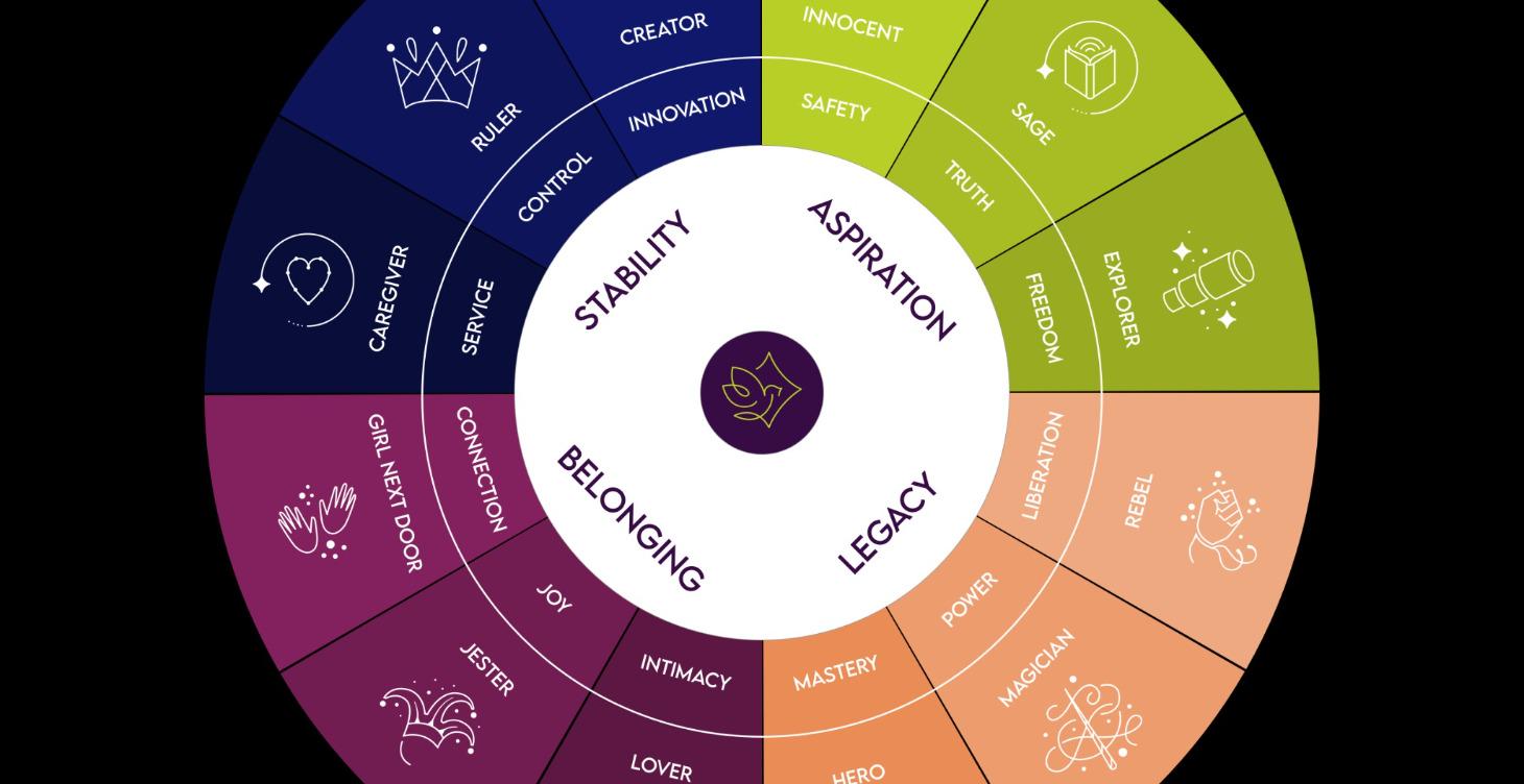 A closer look at archetypes