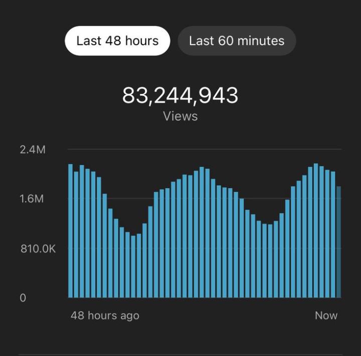 Real YouTube Automation Results – 80M+ Views