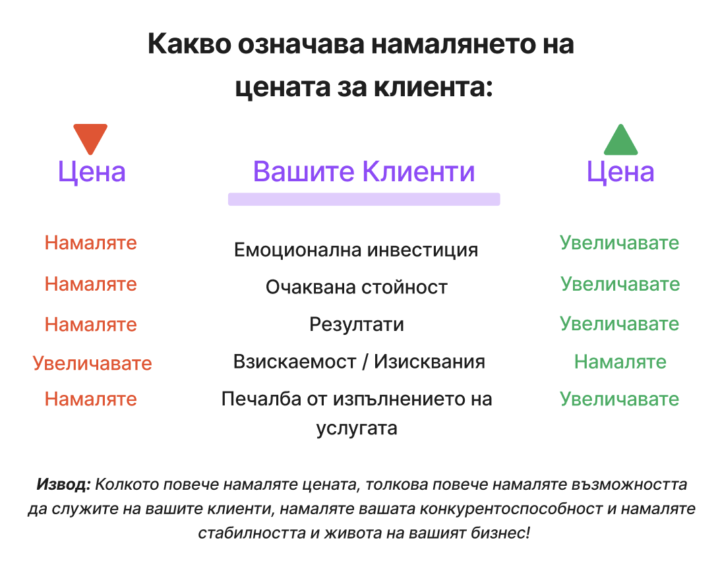 Порочният кръг на ценообразуване...