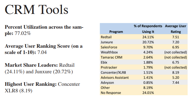 What do you hate "not like" about your CRM?