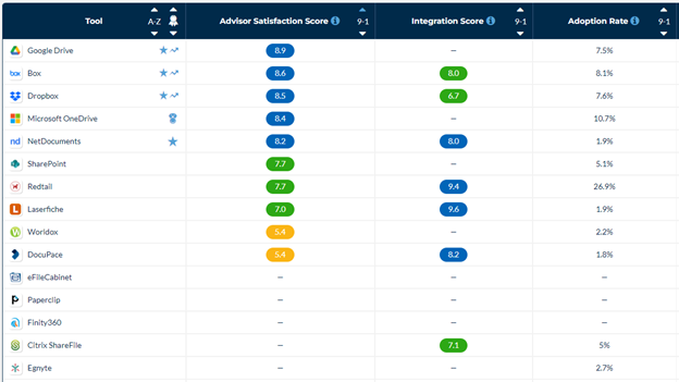 What's everyone using for Document Management?