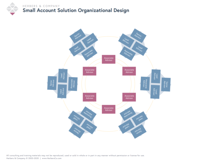 What does a typical investment firm team look like?