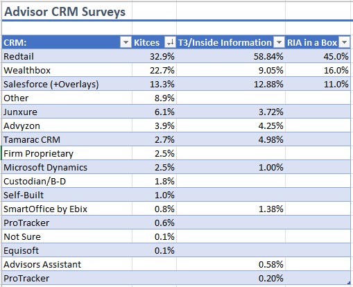 What CRMs do Advisors use? And what are the alternatives to Redtail/Wealthbox?