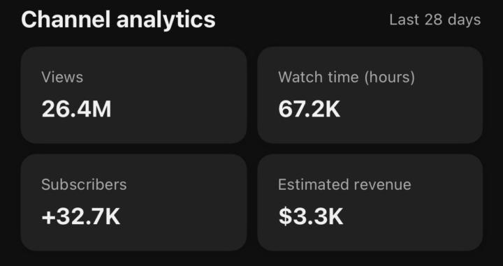 📊 26.4M Views | 67.2K Hours Watch Time | +32.7K Subs | $3.3K Earned… in JUST 28 DAYS!