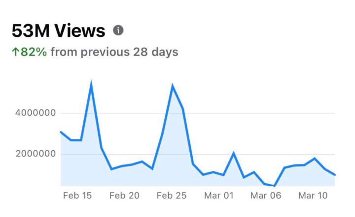 How I get 25–50M views every month on Facebook