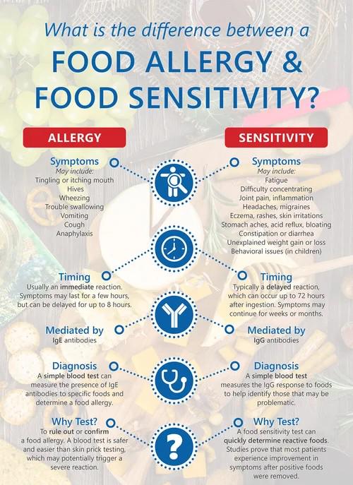 Food Allergy vs. Food Sensitivity Friday - The Body’s Emergency Broadcast vs. Whispered Memo