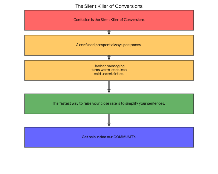 Confusion Is the Silent Killer of Conversions