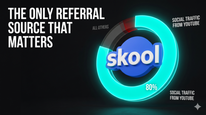 Why YouTube is the most important platform for your Skool community