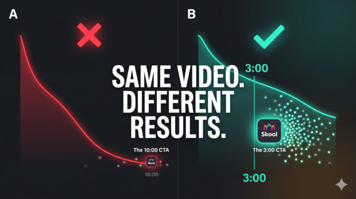 Why most YouTube videos fail to convert viewers into Skool members