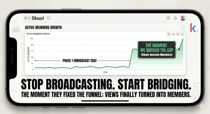 Why YouTube views don't turn into Skool members and what to fix first