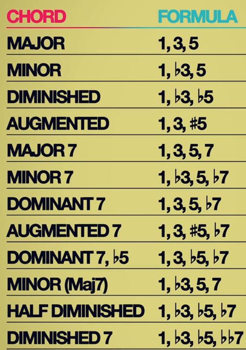 🎶CHORD FORMULA 🎵